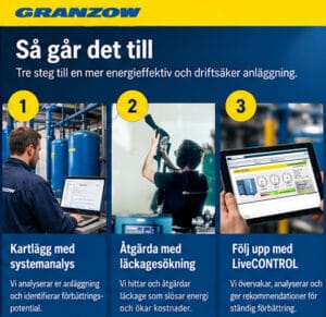 Processdiagram med tre steg: 1. Kartlägg med systemanalys, 2. Åtgärda med läckagesökning, 3. Följ upp med LiveCONTROL och serviceavtal