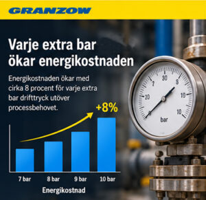 Stapeldiagram som visar att energikostnaden ökar med cirka 8 procent för varje extra bar drifttryck utöver processbehovet