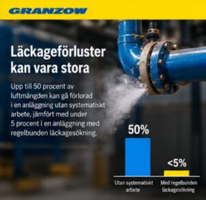 Stapeldiagram som jämför läckageförluster: upp till 50 procent i en anläggning utan systematiskt arbete jämfört med under 5 procent i en anläggning med regelbunden läckagesökning