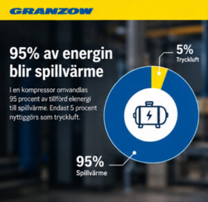 Diagram som visar att 95 procent av energin i en kompressor blir spillvärme och endast 5 procent nyttiggörs som tryckluft