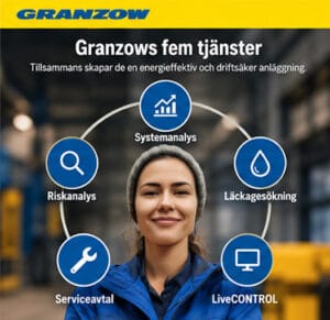 Hjuldiagram som visar Granzows fem tjänster – systemanalys, läckagesökning, LiveCONTROL, serviceavtal och riskanalys – samlade kring målet energieffektiv och driftsäker anläggning